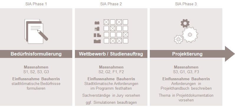 Massnahmen und Einflussnahme durch Bauherrin entlang der SIA-Phasen (Quelle EBP, 2019)